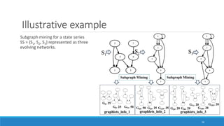 Illustrative example
Subgraph mining for a state series
SS = {S1, S2, S3} represented as three
evolving networks.
50
 