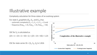 Illustrative example
Complexity calculation for three states of an evolving system
For state S1 graphlets (G0, G2, and G71) has
◦ cyclomatic complexity (C0 = 1, C2 = 2, C71 = 1) and
◦ frequency (freq0,1 = 25, freq2,1 = 25, freq71,1 = 50).
SSC for S1 is calculated as
(25 × 1 + 25 × 2 + 50 × 1) ÷ (25 + 25 + 50) = 1.25
ESC for state series SS = {S1, S2, S3} is 1.816
51
 