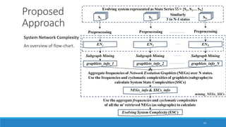 54
Proposed
Approach
System Network Complexity
An overview of flow-chart.
 