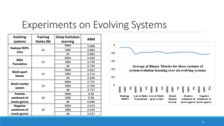 Experiments on Evolving Systems
74
Evolving
systems
Training
States (N)
Deep Evolution
learning
ABM
Hadoop HDFS-
Core
15
RBM 0.888
DBN 0.886
dA 0.883
Bible
Translation
13
RBM 0.649
DBN 0.749
dA 0.749
Multi-sport
Events
13
RBM 0.662
DBN 0.714
dA 0.696
Retail market
system
13
RBM 0.755
DBN 0.760
dA 0.737
Positive
sentiment of
movie genres
16
RBM 0.68
DBN 0.68
dA 0.680
Negative
sentiment of
movie genres
16
RBM 0.623
DBN 0.639
dA 0.631
 