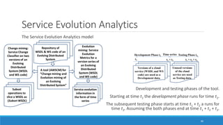 Service Evolution Analytics
80
The Service Evolution Analytics model
Development and testing phases of the tool.
Starting at time t1 the development phase runs for time t2.
The subsequent testing phase starts at time t1 + t2 a runs for
time t3. Assuming the both phases end at time t1 + t2 + t3.
 