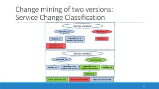 Change mining of two versions:
Service Change Classification
81
 