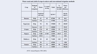 Water used and yield of crops in micro and conventional irrigation methods
Crop
Methods
of
irrigation
Water
% water
saving
Yield
%
increase
in yield
Water
use
efficiency
requirem
ent (cm)
kg ha-1
(kg ha
mm-1)
Banana Drip 97 45 87500 52 90.2
Surface 176 - 57500 - 32.67
Sugarcane Drip 94 56 170000 33 180.85
Furrow 215 - 128000 - 59.53
Grapes Drip 27.8 48 32500 23 116.9
Surface 53.2 - 26400 - 49.62
Papaya Drip 73.88 67.89 23490 69.47 0.32
Surface 225.8 - 13860 - 0.06
Mulberry Drip 20 60 71400 3.03 3570
Surface 50 - 69300 - 1386
Tomato Drip 18.4 39 48000 50 260.86
Surface 30 - 32000 - 106.66
(WTC Annual Reports 1985-2003)
 