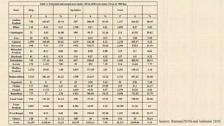 Table 1. Potential and actual area under MI in different states (Area in ‘000 ha)
State Drip Sprinkler Total
P A % P A % P A %
Andhra
Pradesh
730 363.07 49.74 387 200.95 51.93 1,117 564.02 50.49
Bihar 142 0.16 0.11 1,708 0.21 0.01 1,850 0.37 0.02
Chattisgarh 22 3.65 16.58 189 59.27 31.36 211 62.92 29.82
Goa 10 0.76 7.62 1 0.33 33.2 11 1.09 9.95
Gujarat 1,599 169.69 10.61 1,679 136.28 8.12 3,278 305.97 9.33
Haryana 398 7.14 1.79 1992 518.37 26.02 2,390 525.5 21.99
Himachal
Pradesh
14 0.12 0.83 101 0.58 0.58 115 0.7 0.61
Jharkand 43 0.13 0.31 114 0.37 0.32 157 0.5 0.32
Karnataka 745 177.33 23.8 697 228.62 32.8 1,442 405.95 28.15
Kerala 179 14.12 7.89 35 252 7.19 214 16.64 7.77
Madhya
Pradesh
1,376 20.43 1.48 5,015 117.69 235 6,391 138.12 2.16
Maharashtra 1,116 482.34 43.22 1,598 214.67 12.53 2,714 697.02 25.68
Nagaland 11 0 0 42 3.96 9.43 53 3.96 7.48
Orissa 157 3.63 2.31 62 23.47 37.85 219 27.1 12.37
Punjab 559 11.73 2.1 2,819 10.51 0.37 3,378 22.24 0.66
Rajasthan 727 17 2.34 4,931 706.81 14.33 5,658 723.82 12.79
Tamil Nadu 544 131.34 24.14 158 27.19 17.21 702 158.52 22.58
Uttar
Pradesh
2,207 10.68 0.48 8,582 10.59 0.12 10,789 21.26 0.2
West Bengal 952 0.15 0.02 280 150.03 53.58 1,232 150.18 12.19
Others 128 15 11.72 188 30 15.96 316 45 14.24
Total 11,659 1,428.46 12.25 30,578 2442.41 7.99 42,237 3,870.86 9.16 Source: Raman(2010) and Indiastat 2010.
 