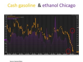 Cash gasoline & ethanol Chicago 
Source: Reuters/Eikon  