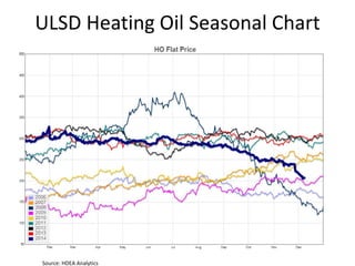 ULSD Heating Oil Seasonal Chart 
Source: HDEA Analytics  