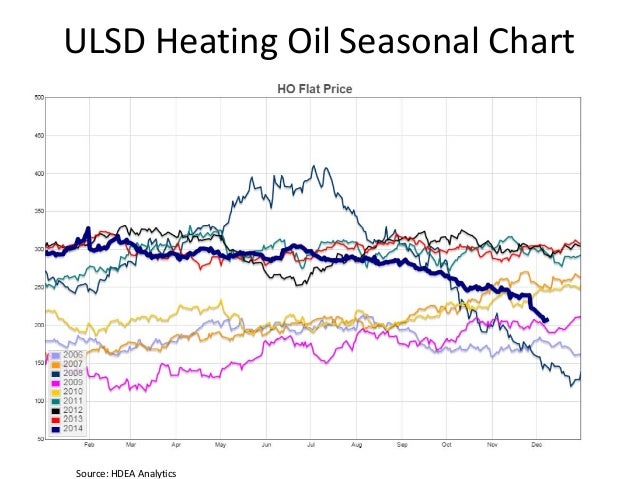 global economic outlook for ethanol producers ulsd price chart
