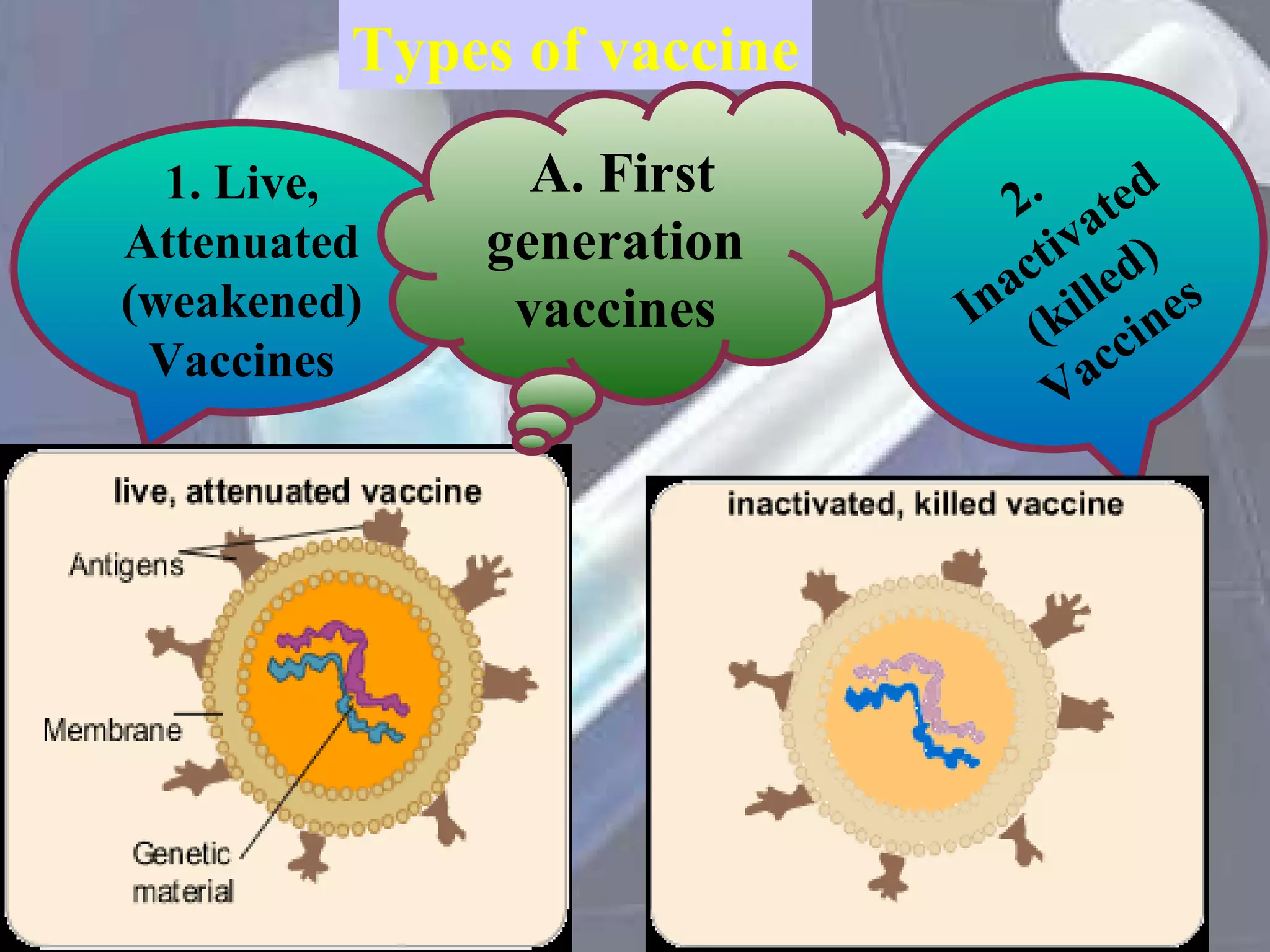 Types of vaccine 1. Live, Attenuated (weakened) Vaccines A. First generation  vaccines  2. Inactivated (killed) Vaccines  