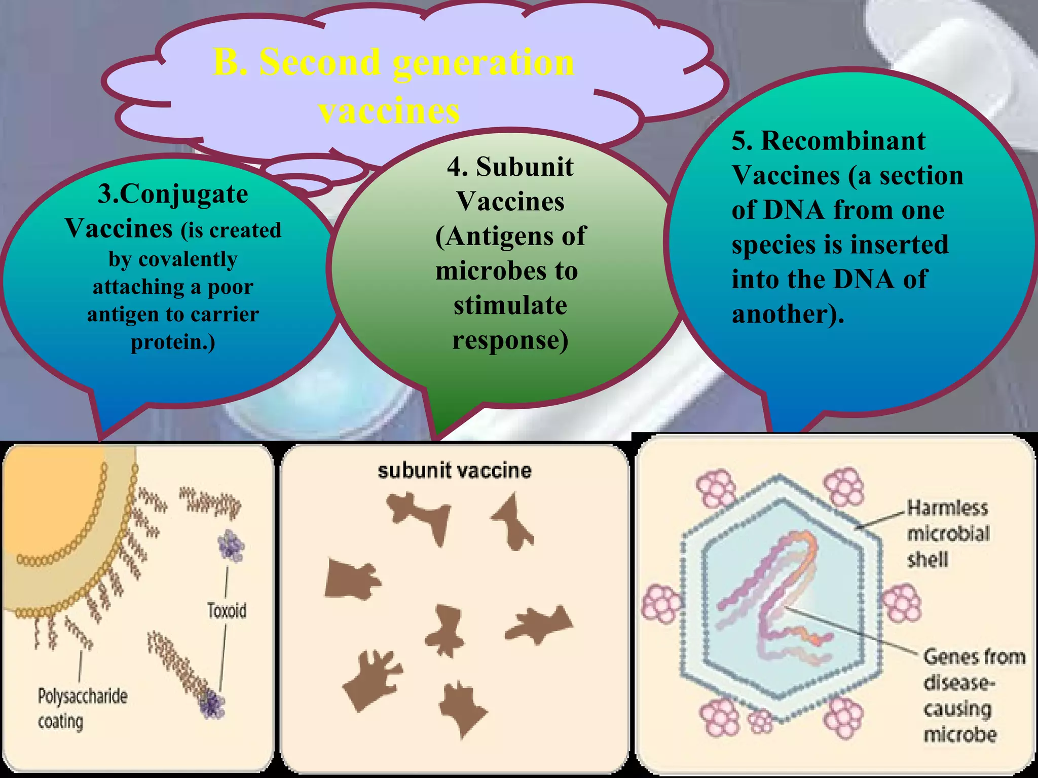 B. Second generation vaccines  3.Conjugate Vaccines  ( is created by covalently attaching a poor antigen to carrier protein.) 4. Subunit Vaccines (Antigens of microbes to  stimulate response) 5. Recombinant Vaccines ( a section of DNA from one species is inserted into the DNA of another). 