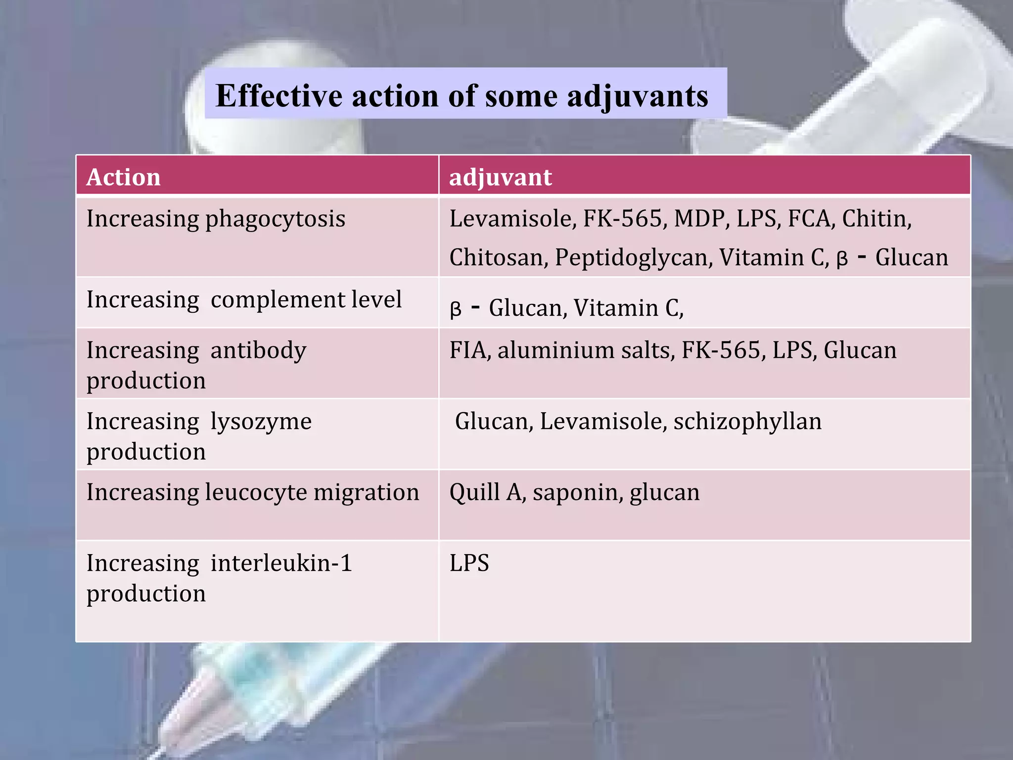 Effective action of some adjuvants  Action  adjuvant Increasing phagocytosis Levamisole, FK-565, MDP, LPS, FCA, Chitin, Chitosan, Peptidoglycan, Vitamin C,  ᵦ  -  Glucan Increasing  complement level ᵦ   -  Glucan, Vitamin C,  Increasing  antibody production FIA, aluminium salts, FK-565, LPS, Glucan Increasing  lysozyme production Glucan, Levamisole, schizophyllan Increasing leucocyte migration  Quill A, saponin, glucan Increasing  interleukin-1 production LPS 