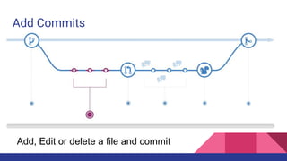 Add Commits
Add, Edit or delete a file and commit
 