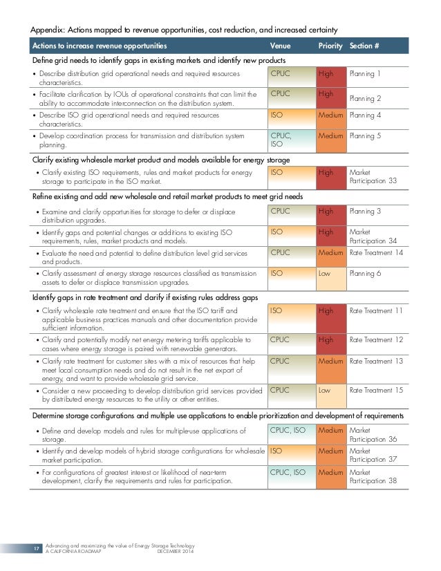 Advancing and maximizing the value of Energy Storage Technology Dec 2…