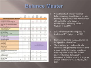  Visual feedback or conventional
balance training in addition to regular
therapy affords no added benefit when
offered in the early stages of
rehabilitation following stroke. –
Walker, et al. 2000.
 No additional effects compared to
traditional PT -Geiger, et al. 2001
 Improves standing balance, impact on
independence is unclear.
 The results of seven clinical trials
indicated that providing feedback from
a force platform resulted in patients
standing more evenly but did not
improve balance during active
functional activities, nor did it improve
overall independence.- Goddard, et al.
2009.
 