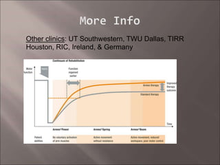 Other clinics: UT Southwestern, TWU Dallas, TIRR
Houston, RIC, Ireland, & Germany
 