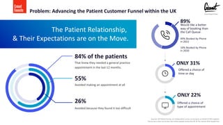 That knew they needed a general practice
appointment in the last 12 months.
84% of the patients
Avoided making an appointment at all
55%
Avoided because they found it too difficult
26%
The Patient Relationship,
& Their Expectations are on the Move.
Problem: Advancing the Patient Customer Funnel within the UK
89%
Would like a better
way of booking than
the Call Queue
49% Booked by Phone
in 2022
10% Booked by Phone
in 2020
ONLY 31%
Offered a choice of
time or day
ONLY 22%
Offered a choice of
type of appointment
Sources: GP Patient Survey, an independent survey run by Ipsos on behalf of NHS England.
The survey is sent out to over two million people across the UK. & The interim NHS People Plan
 