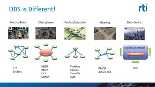 DDS is Different!
Data-Centric
DDS
Shared Data Model
DataBus
Point-to-Point
TCP
Sockets
Client/Server
MQTT
XMPP
OPC
CORBA
Brokered
ESB
Daemon
Publish/Subscribe
Fieldbus
CANbus
ZeroMQ
JMS
Queuing
AMQP
Active MQ
 