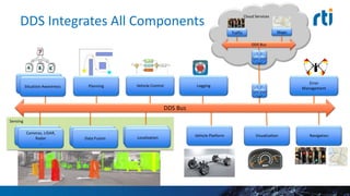 Cloud Services
DDS Integrates All Components
Sensing
Planning
Radar, LIDAR Vehicle Platform Navigation
Error
Management
Visualization
Situation Analysis
Situation Awareness
Vision Fusion
Cameras, LIDAR,
Radar
…
Data Fusion
LoggingVehicle Control
Localization
DDS Bus
Traffic Maps
DDS Bus
 