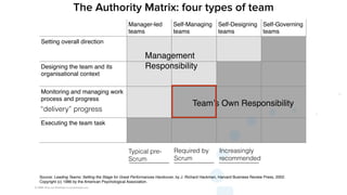 © 2008-18 Scrum WithStyle scrumwithstyle.com
The Authority Matrix: four types of team
Source: Leading Teams: Setting the Stage for Great Performances Hardcover, by J. Richard Hackman, Harvard Business Review Press, 2002.
Copyright (c) 1986 by the American Psychological Association.
Manager-led
teams
Self-Managing
teams
Self-Designing
teams
Self-Governing
teams
Setting overall direction
Designing the team and its
organisational context
Monitoring and managing work
process and progress
Executing the team task
____________ ____________ ____________
© 2015 Scrum WithStyle scrumwithstyle.com
Team’s Own Responsibility
Management
Responsibility
Typical pre-
Scrum
Required by
Scrum
Increasingly
recommended
“delivery” progress
 