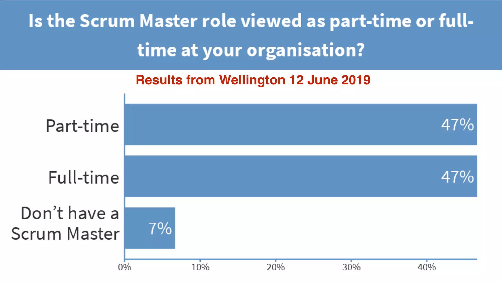 © 2018 Scrum WithStyle scrumwithstyle.com @rowanb@rowanb
Results from Wellington 12 June 2019
 