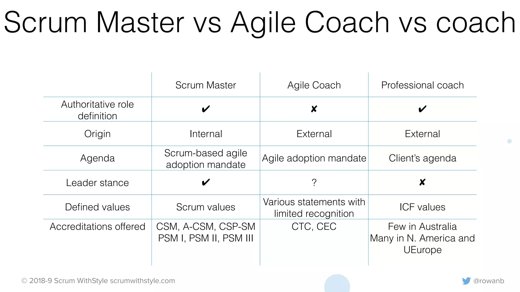 @rowanb© 2018-9 Scrum WithStyle scrumwithstyle.com
Scrum Master vs Agile Coach vs coach
Scrum Master Agile Coach Professional coach
Authoritative role
deﬁnition
✔ ✘ ✔
Origin Internal External External
Agenda
Scrum-based agile
adoption mandate
Agile adoption mandate Client’s agenda
Leader stance ✔ ? ✘
Deﬁned values Scrum values
Various statements with
limited recognition
ICF values
Accreditations offered CSM, A-CSM, CSP-SM
PSM I, PSM II, PSM III
CTC, CEC Few in Australia
Many in N. America and
UEurope
 