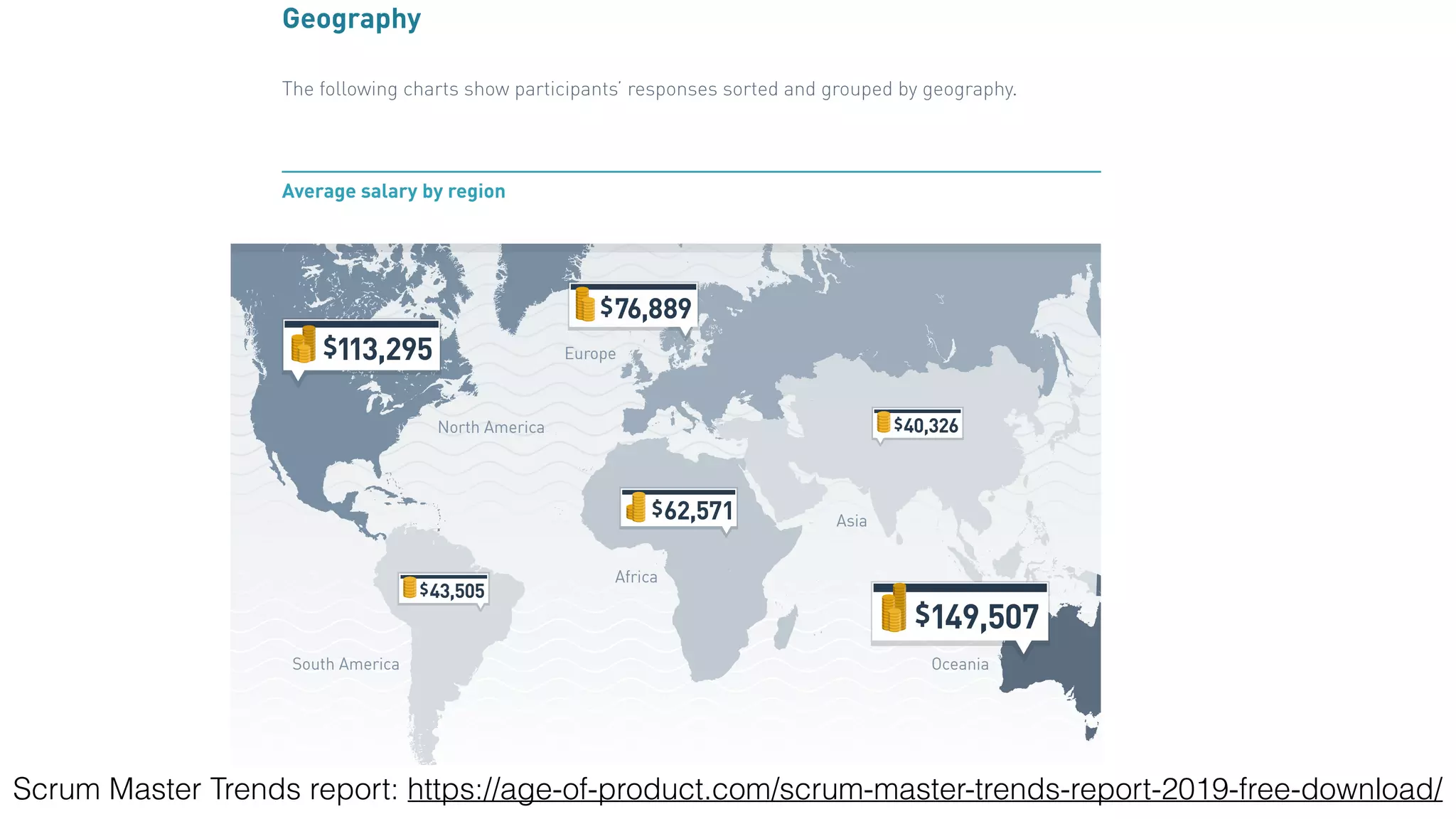 © 2018 Scrum WithStyle scrumwithstyle.com @rowanb@rowanb
The following charts show participants’ responses sorted and grouped by geography.
Geography
Europe
Oceania
Asia
Africa
South America
North America
Average salary by region
Scrum Master Trends report: https://age-of-product.com/scrum-master-trends-report-2019-free-download/
 