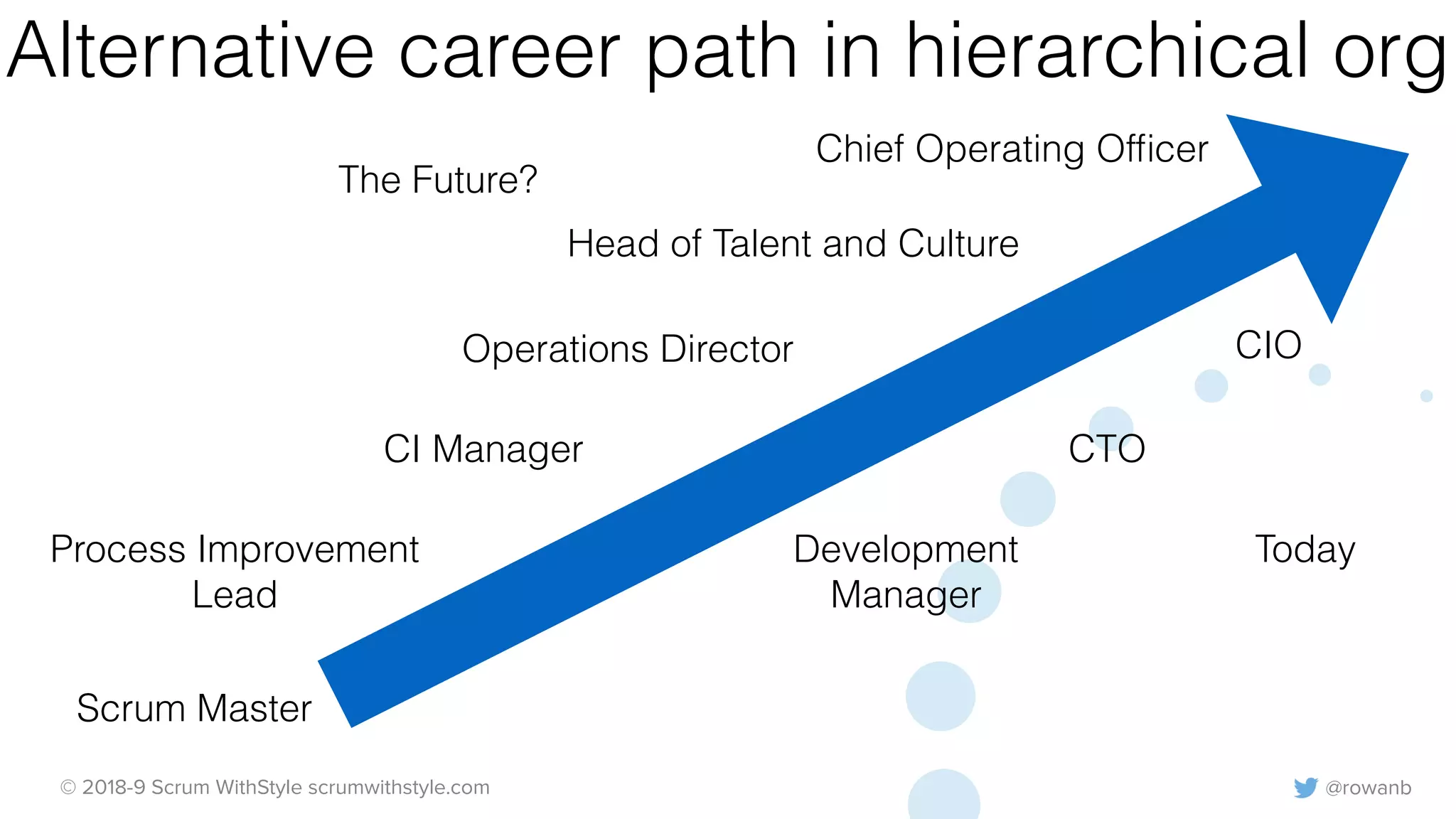 @rowanb© 2018-9 Scrum WithStyle scrumwithstyle.com
Alternative career path in hierarchical org
Chief Operating Ofﬁcer
Scrum Master
CTO
Development
Manager
Head of Talent and Culture
CIO
Today
The Future?
Process Improvement
Lead
Operations Director
CI Manager
 