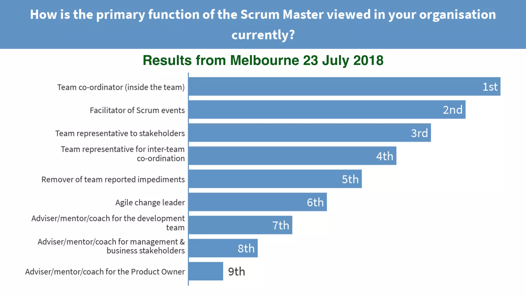 © 2018 Scrum WithStyle scrumwithstyle.com @rowanb@rowanb
Results from Melbourne 23 July 2018
 