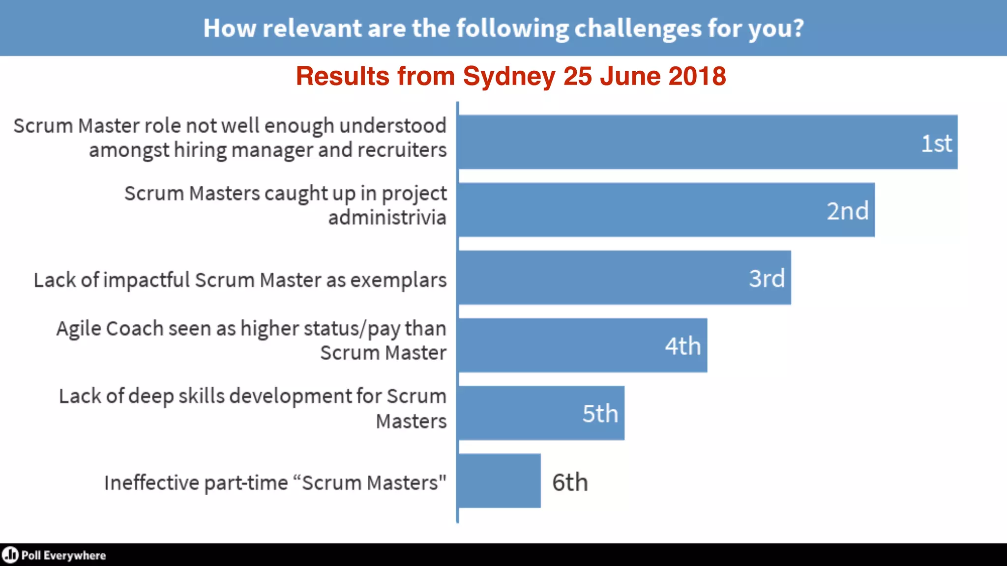 © 2018 Scrum WithStyle scrumwithstyle.com @rowanb@rowanb
Results from Sydney 25 June 2018
 