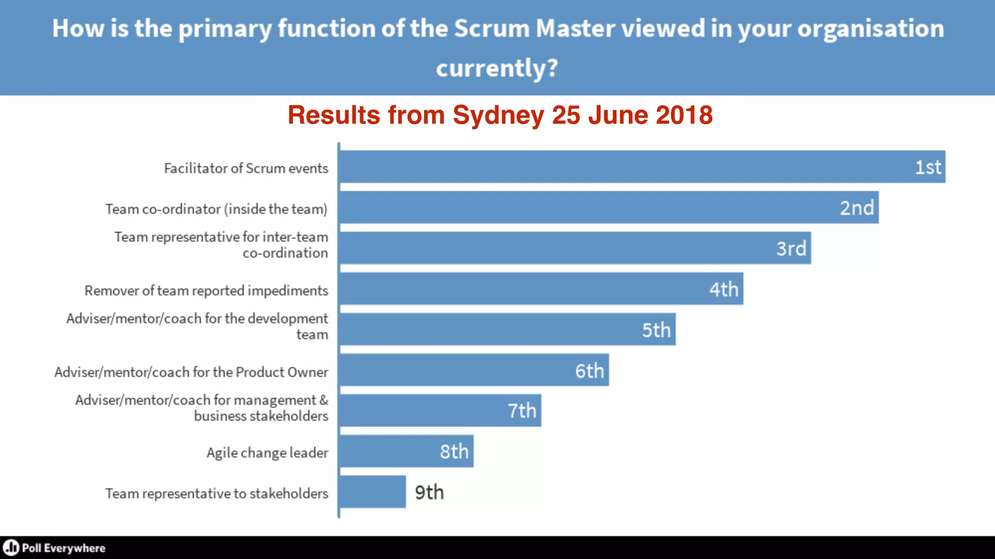 © 2018 Scrum WithStyle scrumwithstyle.com @rowanb@rowanb
Results from Sydney 25 June 2018
 