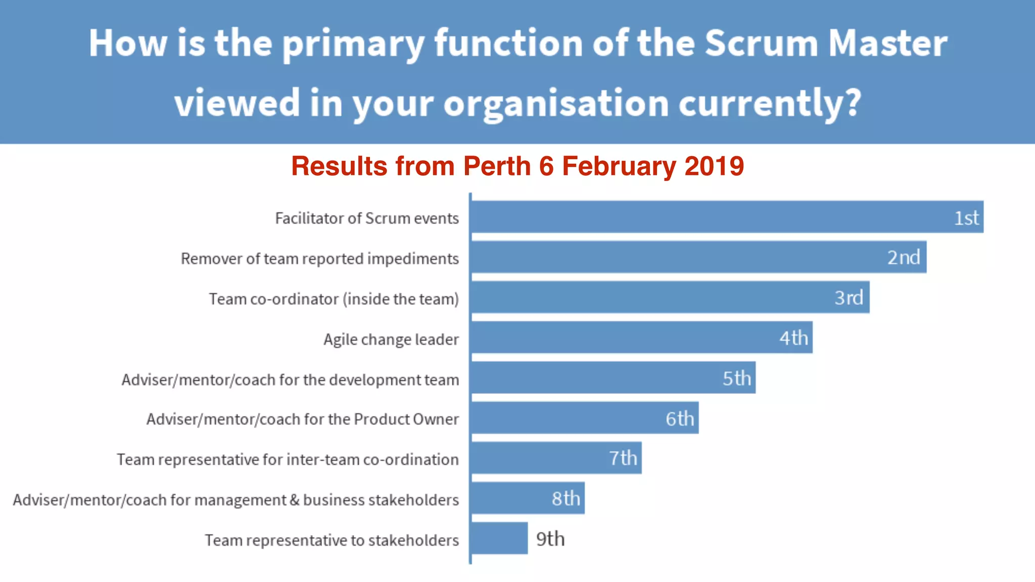 © 2018 Scrum WithStyle scrumwithstyle.com @rowanb@rowanb
Results from Perth 6 February 2019
 
