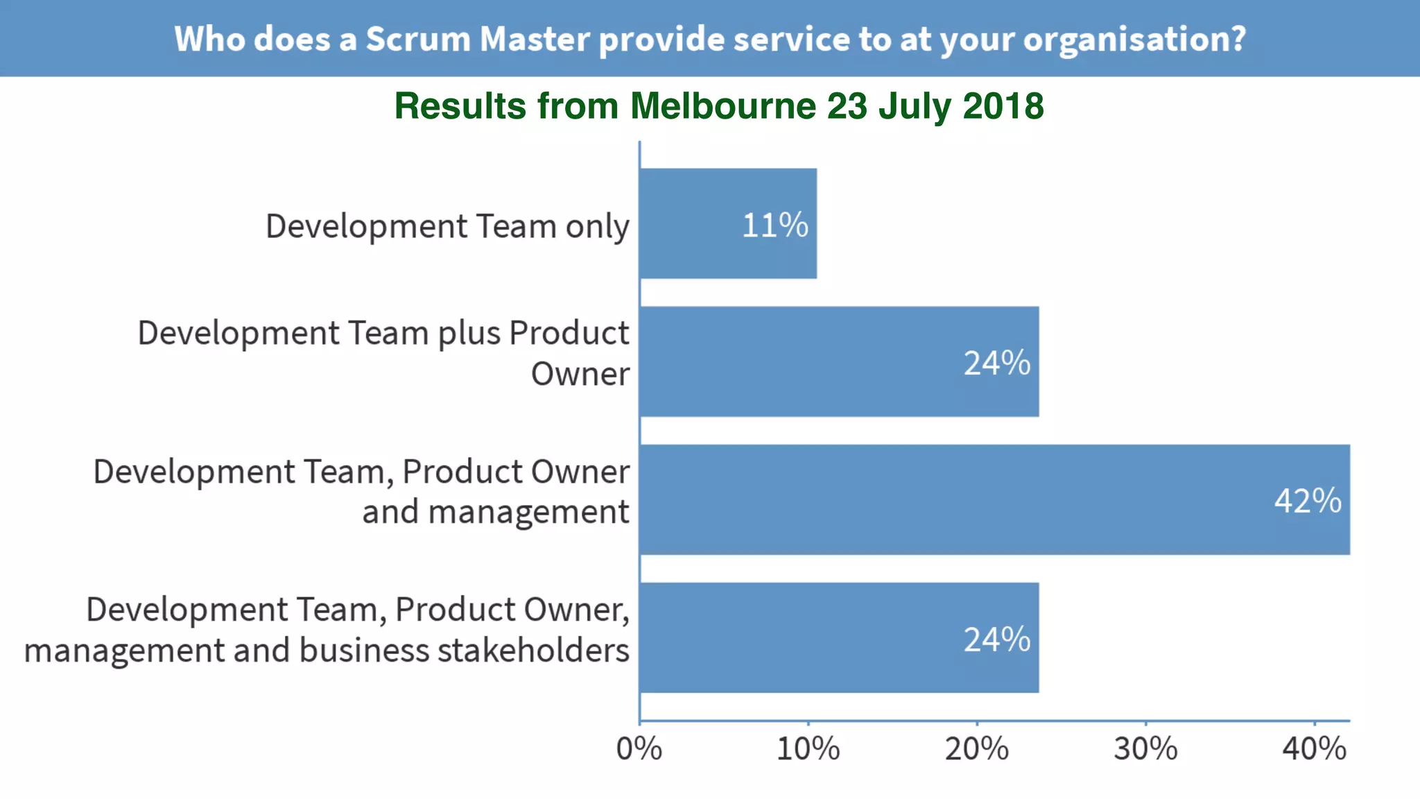 © 2018 Scrum WithStyle scrumwithstyle.com @rowanb@rowanb
Results from Melbourne 23 July 2018
 