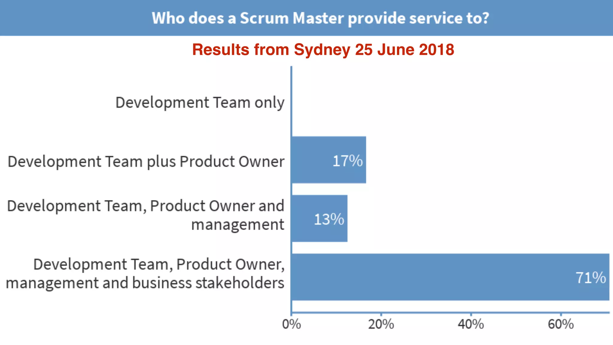 © 2018 Scrum WithStyle scrumwithstyle.com @rowanb@rowanb
Results from Sydney 25 June 2018
 
