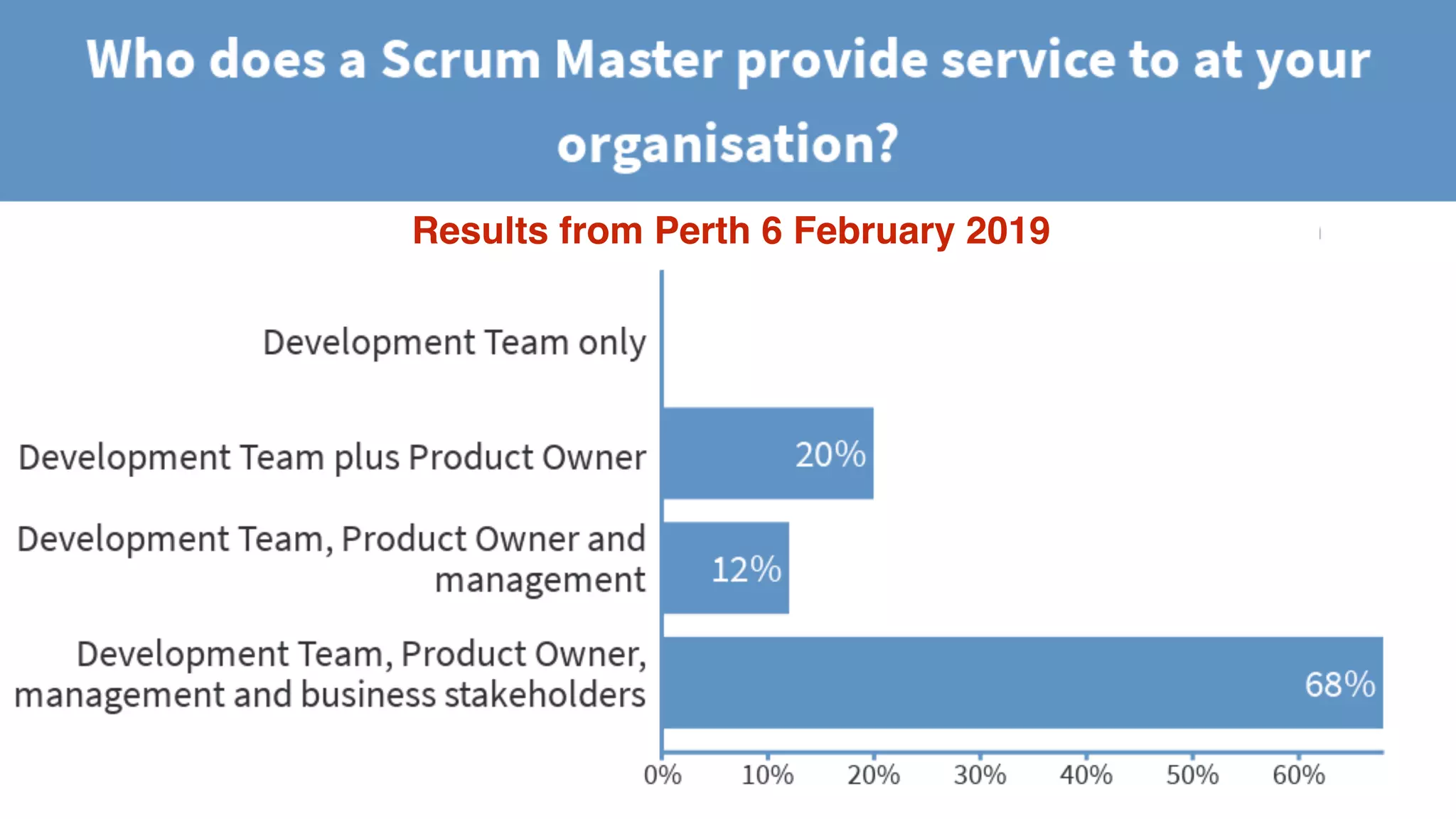 © 2018 Scrum WithStyle scrumwithstyle.com @rowanb@rowanb
Results from Perth 6 February 2019
 