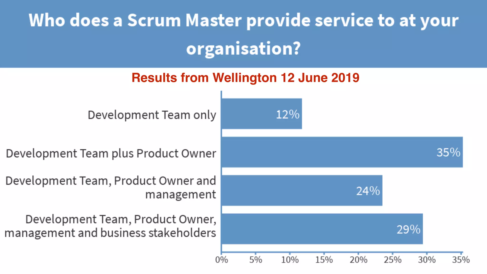 © 2018 Scrum WithStyle scrumwithstyle.com @rowanb@rowanb
Results from Wellington 12 June 2019
 