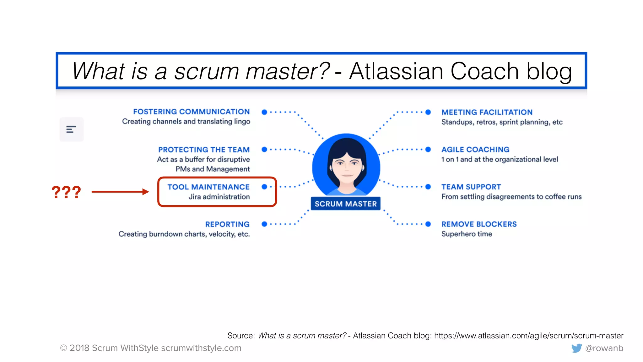 © 2018 Scrum WithStyle scrumwithstyle.com @rowanb@rowanb
???
Source: What is a scrum master? - Atlassian Coach blog: https://www.atlassian.com/agile/scrum/scrum-master
What is a scrum master? - Atlassian Coach blog
 