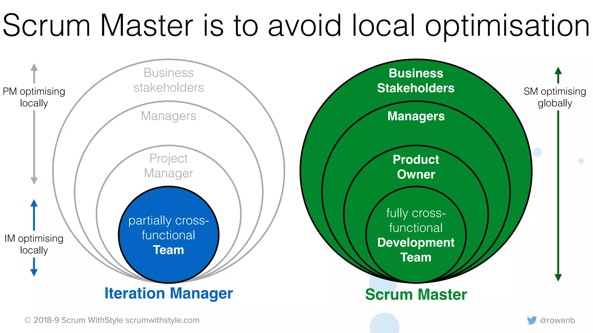 @rowanb© 2018-9 Scrum WithStyle scrumwithstyle.com
Scrum Master is to avoid local optimisation
Business
stakeholders
Managers
Project
Manager
partially cross-
functional
Team
Business
Stakeholders
Managers
Product
Owner
fully cross-
functional
Development
Team
Iteration Manager Scrum Master
SM optimising
globally
PM optimising
locally
IM optimising
locally
 