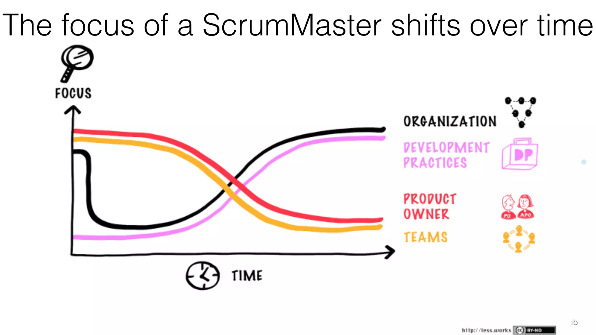 @rowanb© 2018-9 Scrum WithStyle scrumwithstyle.com
The focus of a ScrumMaster shifts over time
 