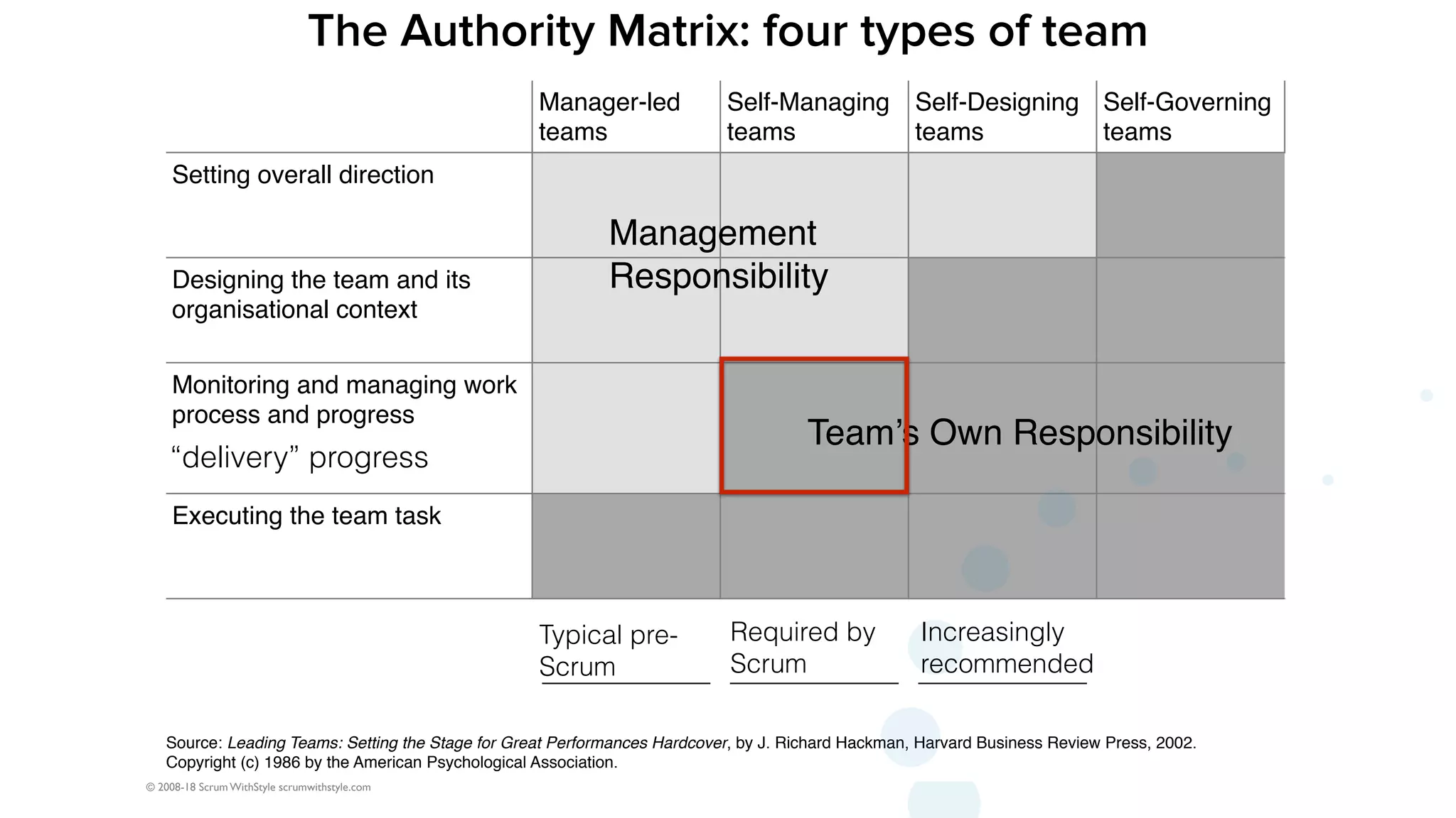 © 2008-18 Scrum WithStyle scrumwithstyle.com
The Authority Matrix: four types of team
Source: Leading Teams: Setting the Stage for Great Performances Hardcover, by J. Richard Hackman, Harvard Business Review Press, 2002.
Copyright (c) 1986 by the American Psychological Association.
Manager-led
teams
Self-Managing
teams
Self-Designing
teams
Self-Governing
teams
Setting overall direction
Designing the team and its
organisational context
Monitoring and managing work
process and progress
Executing the team task
____________ ____________ ____________
© 2015 Scrum WithStyle scrumwithstyle.com
Team’s Own Responsibility
Management
Responsibility
Typical pre-
Scrum
Required by
Scrum
Increasingly
recommended
“delivery” progress
 