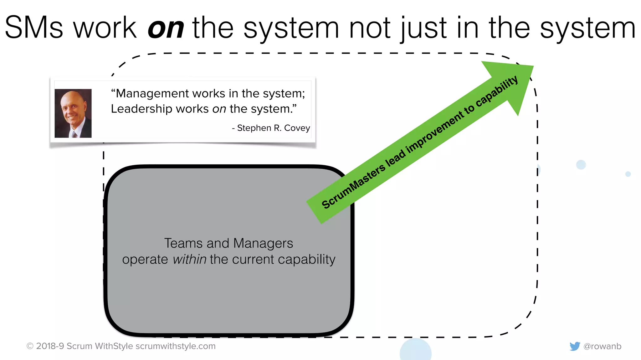 @rowanb© 2018-9 Scrum WithStyle scrumwithstyle.com
Teams and Managers
SMs work on the system not just in the system
Teams and Managers
operate within the current capability
“Management works in the system;
Leadership works on the system.”
- Stephen R. Covey
ScrumMasters lead improvement to capability
 