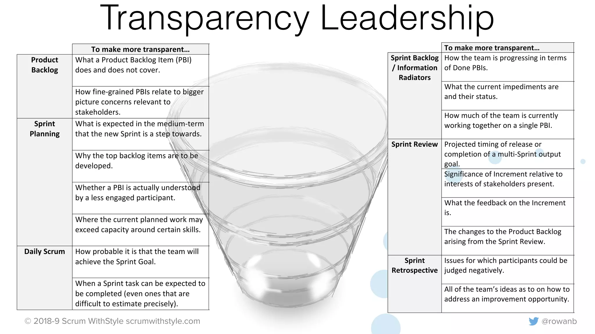 @rowanb© 2018-9 Scrum WithStyle scrumwithstyle.com
Transparency LeadershipTransparency	Increase	Opportunities	
To	make	more	transparent…	 Options…	
Product	
Backlog	
What	a	Product	Backlog	Item	(PBI)	
does	and	does	not	cover.	
How	fine-grained	PBIs	relate	to	bigger	
picture	concerns	relevant	to	
stakeholders.	
Sprint	
Planning	
What	is	expected	in	the	medium-term	
that	the	new	Sprint	is	a	step	towards.	
Why	the	top	backlog	items	are	to	be	
developed.	
Whether	a	PBI	is	actually	understood	
by	a	less	engaged	participant.	
Where	the	current	planned	work	may	
exceed	capacity	around	certain	skills.	
	
Daily	Scrum	 How	probable	it	is	that	the	team	will	
achieve	the	Sprint	Goal.	
When	a	Sprint	task	can	be	expected	to	
be	completed	(even	ones	that	are	
difficult	to	estimate	precisely).	
Transparency	Increase	poster	(1	of	2)	
	 	
	 To	make	more	transparent…	 Optio
Sprint	Backlog	
/	Information	
Radiators	
How	the	team	is	progressing	in	terms	
of	Done	PBIs.	
What	the	current	impediments	are	
and	their	status.	
How	much	of	the	team	is	currently	
working	together	on	a	single	PBI.	
Sprint	Review	 Projected	timing	of	release	or	
completion	of	a	multi-Sprint	output	
goal.	
Significance	of	Increment	relative	to	
interests	of	stakeholders	present.	
What	the	feedback	on	the	Increment	
is.	
The	changes	to	the	Product	Backlog	
arising	from	the	Sprint	Review.	
Sprint	
Retrospective	
Issues	for	which	participants	could	be	
judged	negatively.	
All	of	the	team’s	ideas	as	to	on	how	to	
address	an	improvement	opportunity.		
 