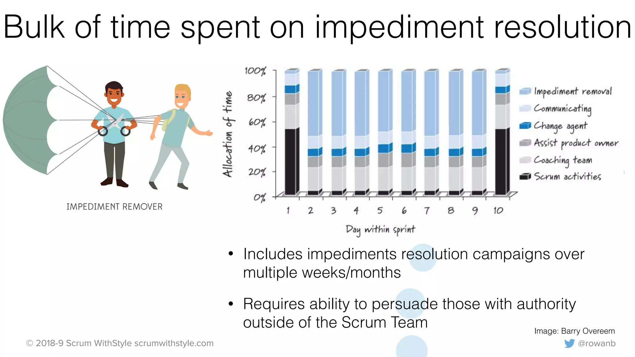 @rowanb© 2018-9 Scrum WithStyle scrumwithstyle.com
Bulk of time spent on impediment resolution
• Includes impediments resolution campaigns over
multiple weeks/months
• Requires ability to persuade those with authority
outside of the Scrum Team Image: Barry Overeem
 