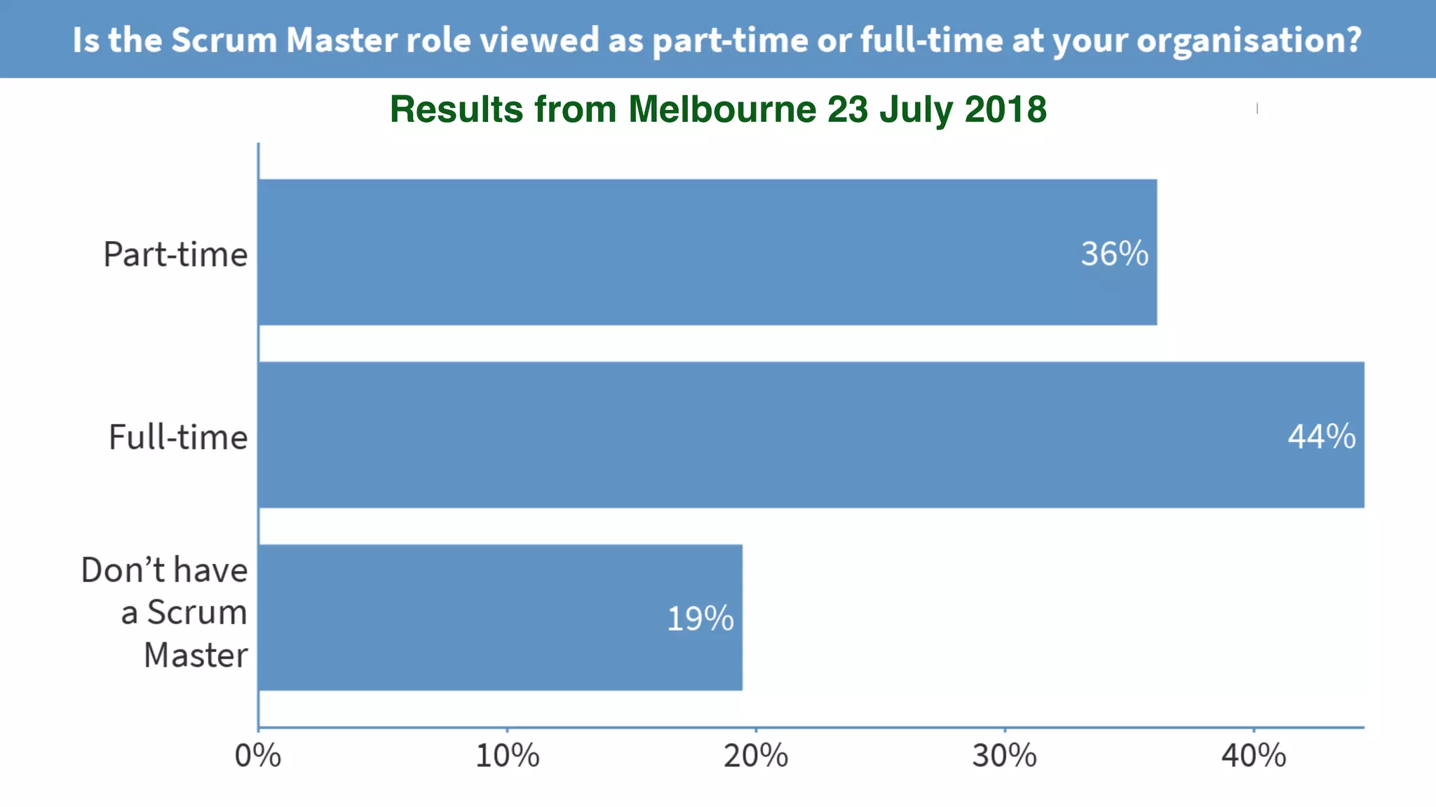 © 2018 Scrum WithStyle scrumwithstyle.com @rowanb@rowanb
Results from Melbourne 23 July 2018
 