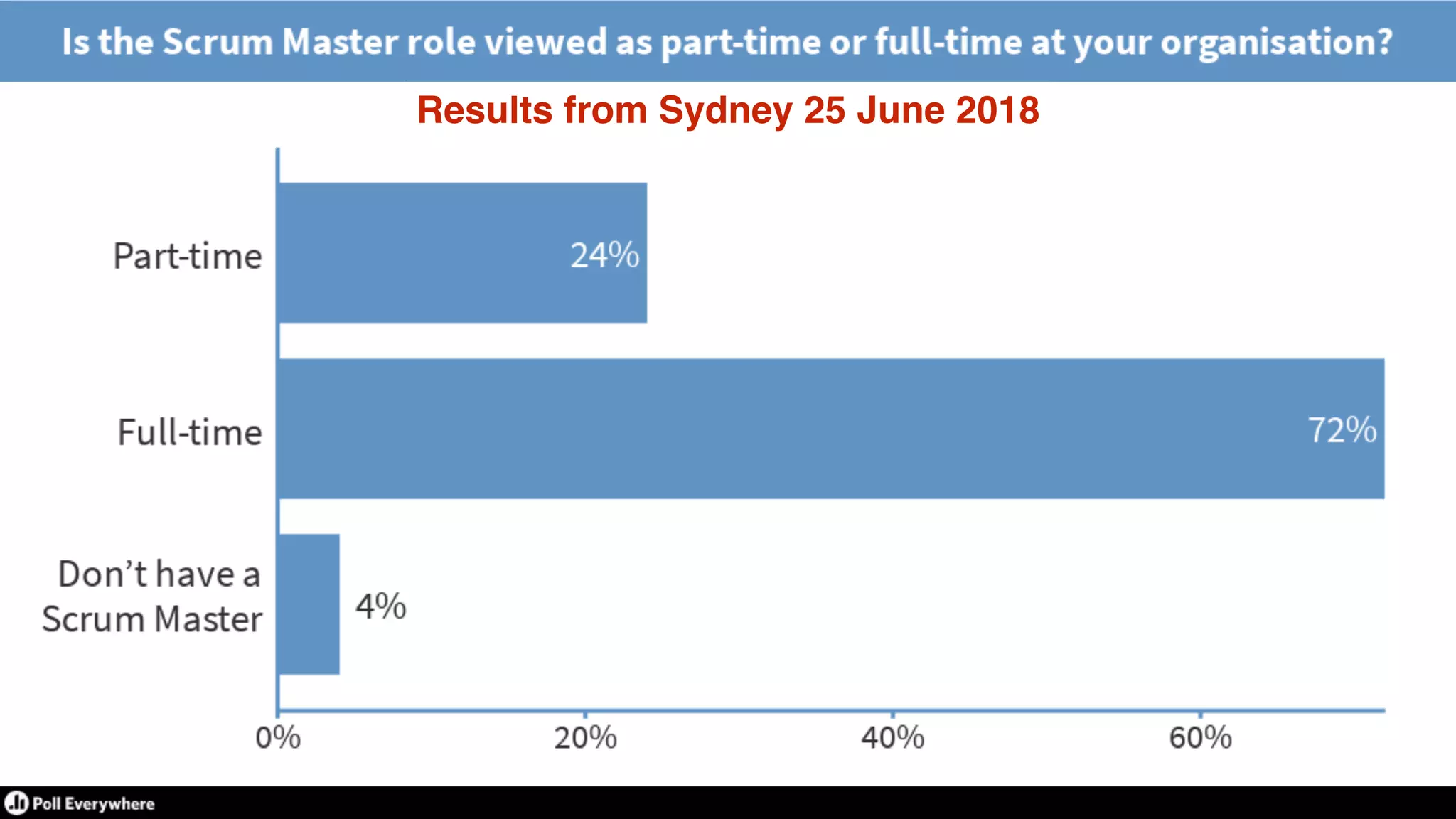 © 2018 Scrum WithStyle scrumwithstyle.com @rowanb@rowanb
Results from Sydney 25 June 2018
 