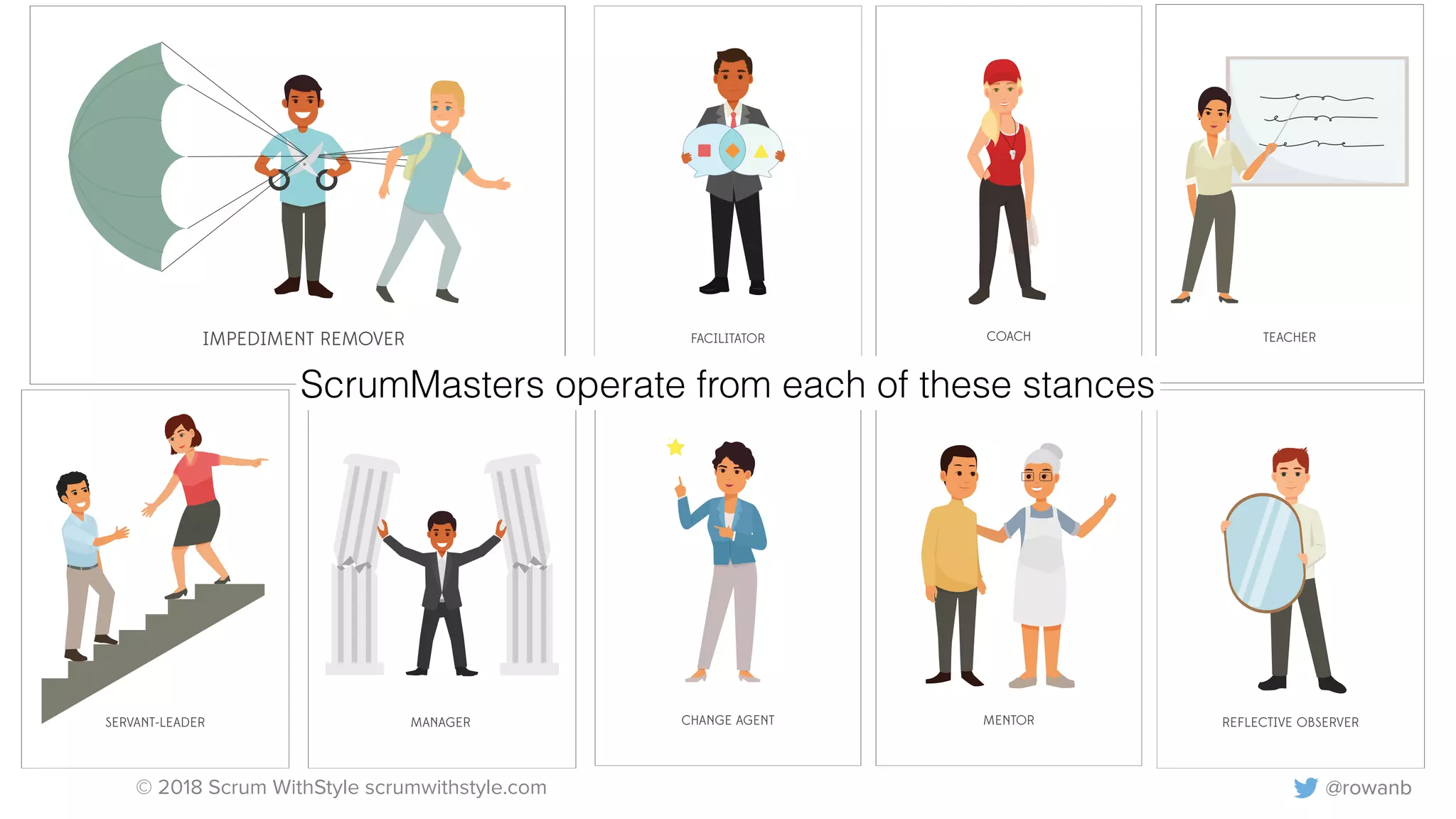 © 2018 Scrum WithStyle scrumwithstyle.com @rowanb@rowanb
CHANGE AGENTSERVANT-LEADER MANAGER
FACILITATOR TEACHERCOACH
MENTOR REFLECTIVE OBSERVER
IMPEDIMENT REMOVER
ScrumMasters operate from each of these stances
 