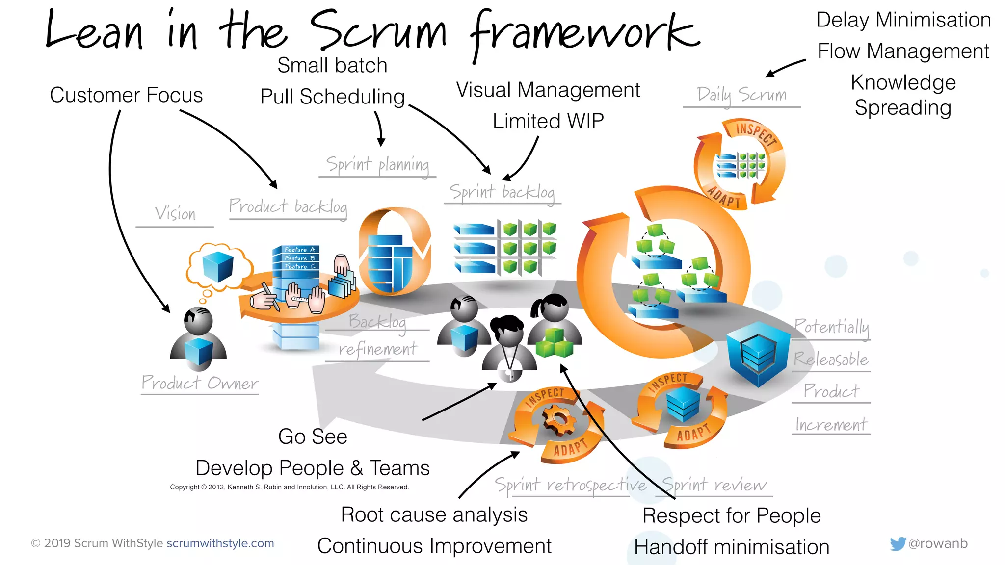 © 2019 Scrum WithStyle scrumwithstyle.com @rowanb
______
_________
_________
_________
_________
_________
______
______
______
______
__________________
________
________
Vision
Product Owner
Sprint planning
Product backlog
Sprint backlog
Daily Scrum
Potentially
Releasable
Product
Increment
Sprint retrospective Sprint review
Backlog
refinement
Lean in the Scrum framework
Customer Focus Visual Management
Limited WIP
Respect for People
Handoff minimisation
Small batch
Pull Scheduling
Delay Minimisation
Flow Management
Knowledge
Spreading
Go See
Develop People & Teams
Root cause analysis
Continuous Improvement
 