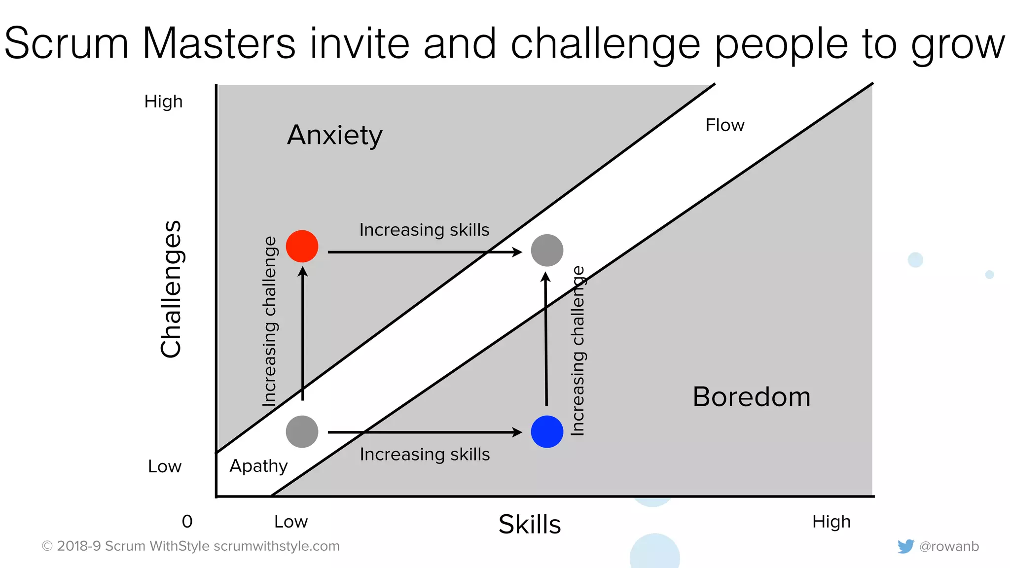 @rowanb© 2018-9 Scrum WithStyle scrumwithstyle.com
Scrum Masters invite and challenge people to grow
Anxiety
Boredom
High
Low
HighLow Skills
Challenges
0
Flow
Increasingchallenge
Increasingchallenge
Increasing skills
Increasing skills
Apathy
 