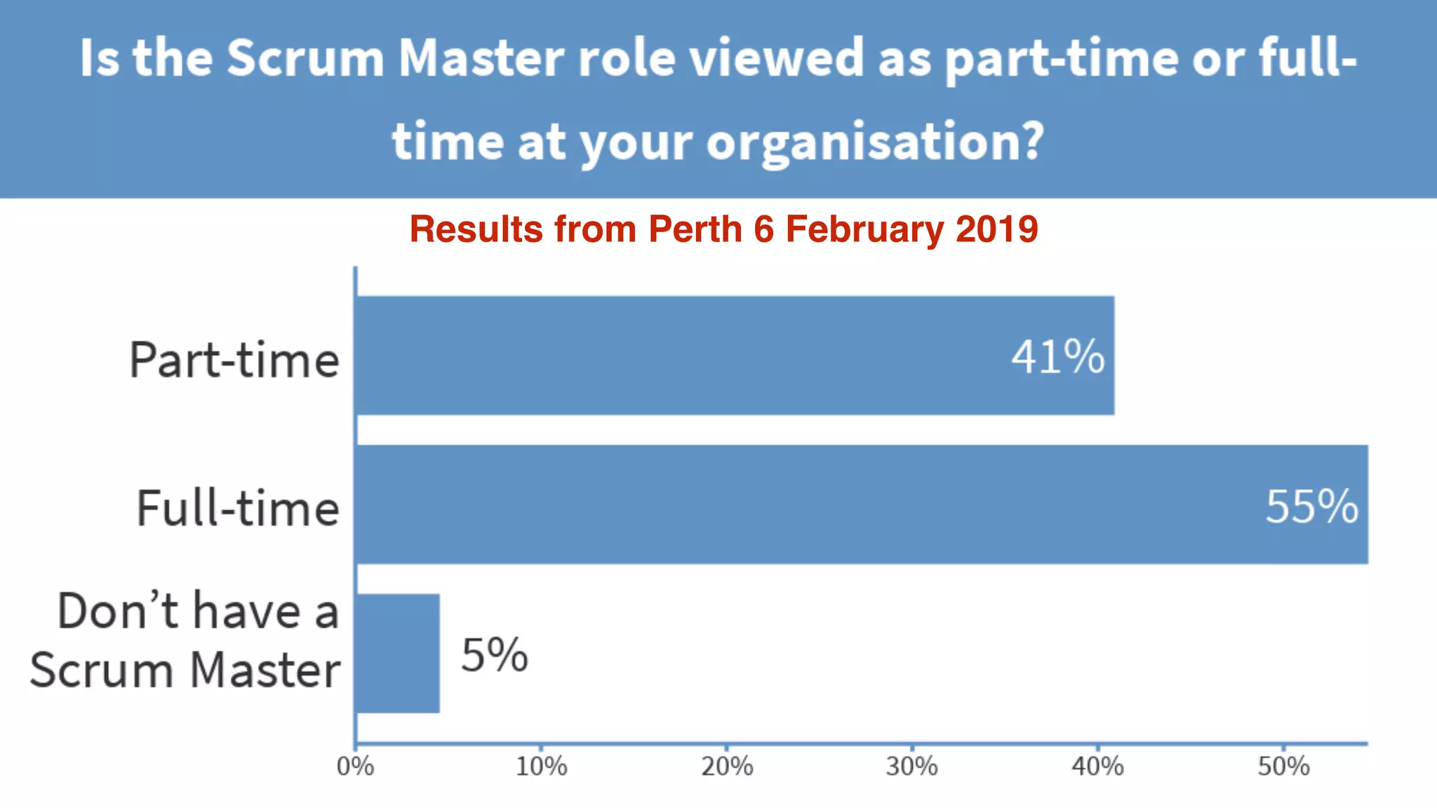 © 2018 Scrum WithStyle scrumwithstyle.com @rowanb@rowanb
Results from Perth 6 February 2019
 