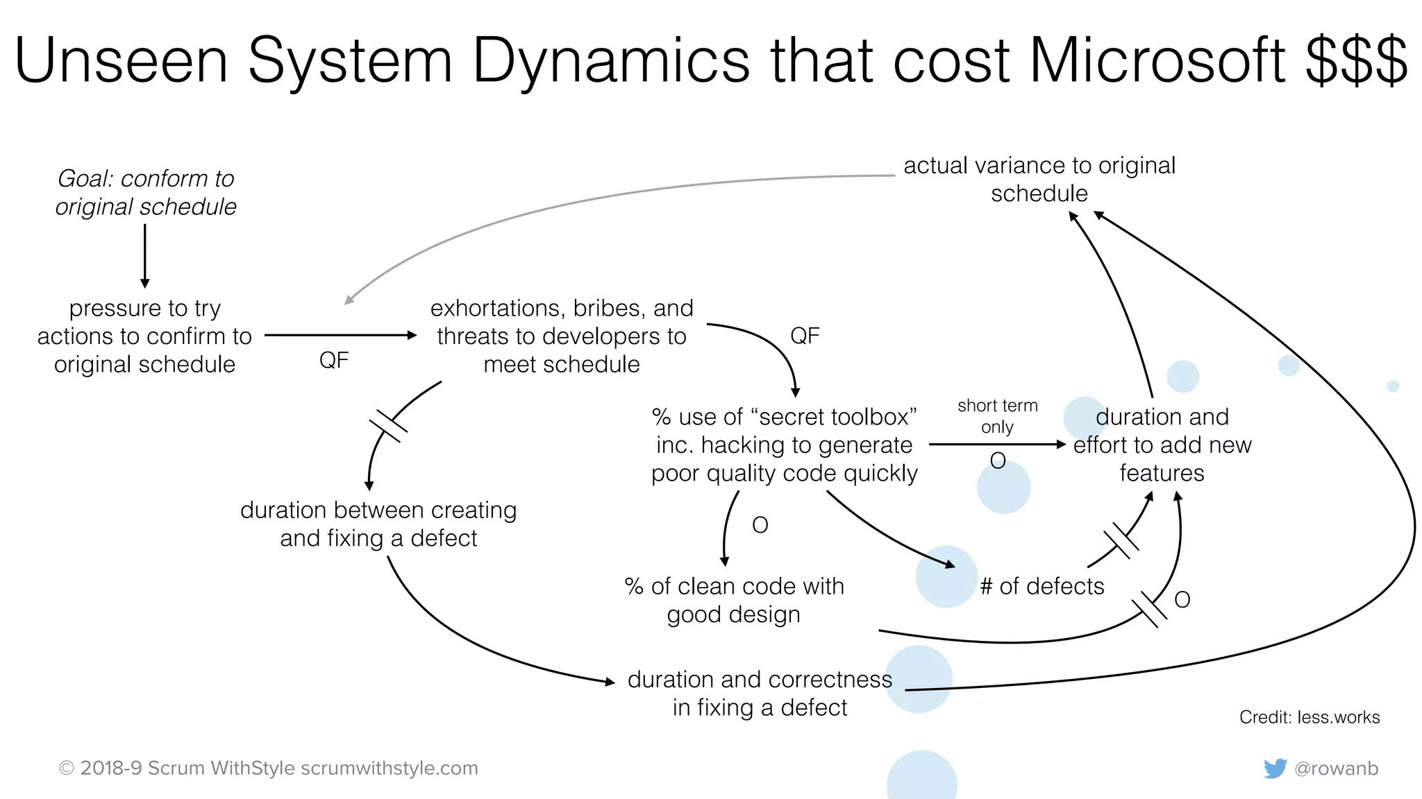 @rowanb© 2018-9 Scrum WithStyle scrumwithstyle.com
Unseen System Dynamics that cost Microsoft $$$
Goal: conform to
original schedule
pressure to try
actions to conﬁrm to
original schedule
exhortations, bribes, and
threats to developers to
meet schedule
% use of “secret toolbox”
inc. hacking to generate
poor quality code quickly
% of clean code with
good design
# of defects
duration and
effort to add new
features
actual variance to original
schedule
duration between creating
and ﬁxing a defect
duration and correctness
in ﬁxing a defect
O
O
short term
only
QF
QF
O
Credit: less.works
 