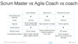 @rowanb© 2018-9 Scrum WithStyle scrumwithstyle.com
Scrum Master vs Agile Coach vs coach
Scrum Master Agile Coach Professional coach
Authoritative role
deﬁnition
✔ ✘ ✔
Origin Internal External External
Agenda
Scrum-based agile
adoption mandate
Agile adoption mandate Client’s agenda
Leader stance ✔ ? ✘
Deﬁned values Scrum values
Various statements with
limited recognition
ICF values
Accreditations offered CSM, A-CSM, CSP-SM
PSM I, PSM II, PSM III
CTC, CEC Few in Australia
Many in N. America and
UEurope
 