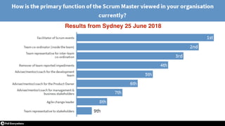 © 2018 Scrum WithStyle scrumwithstyle.com @rowanb@rowanb
Results from Sydney 25 June 2018
 